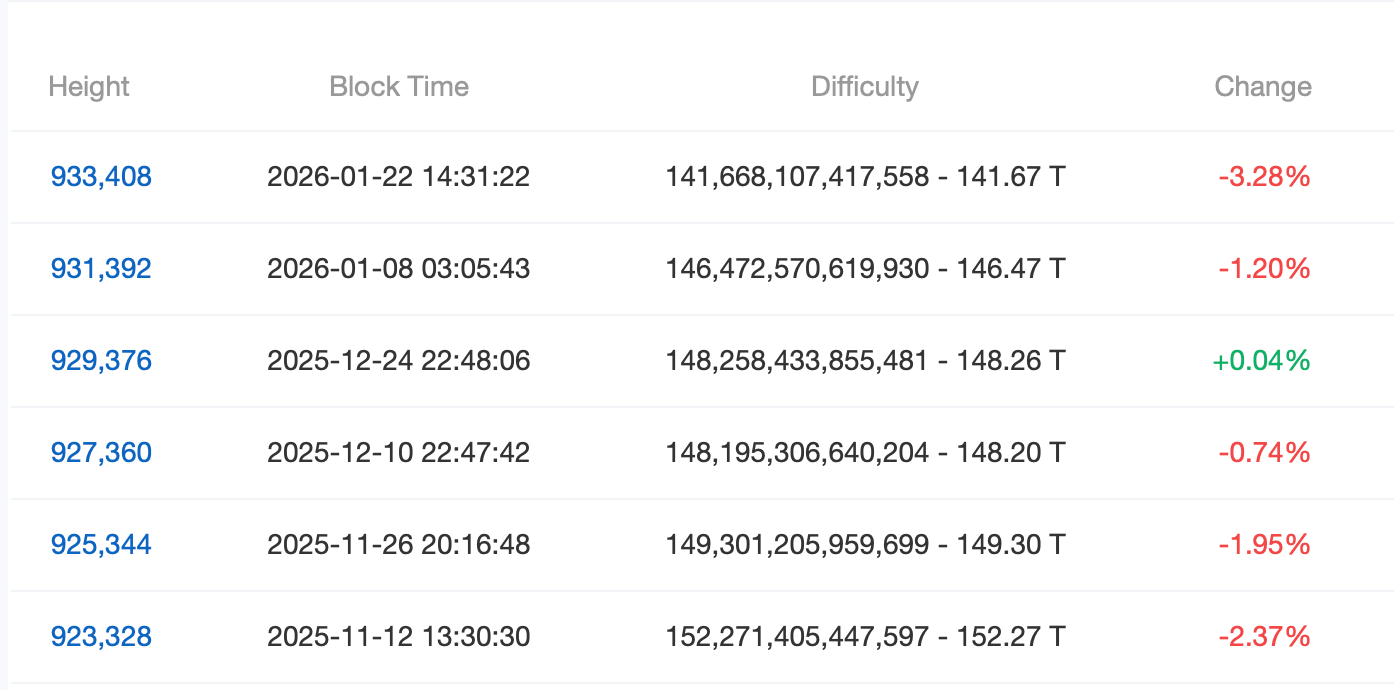 A massive Bitcoin difficulty cut looms after hashrate loses nearly 250 EH/s. 3