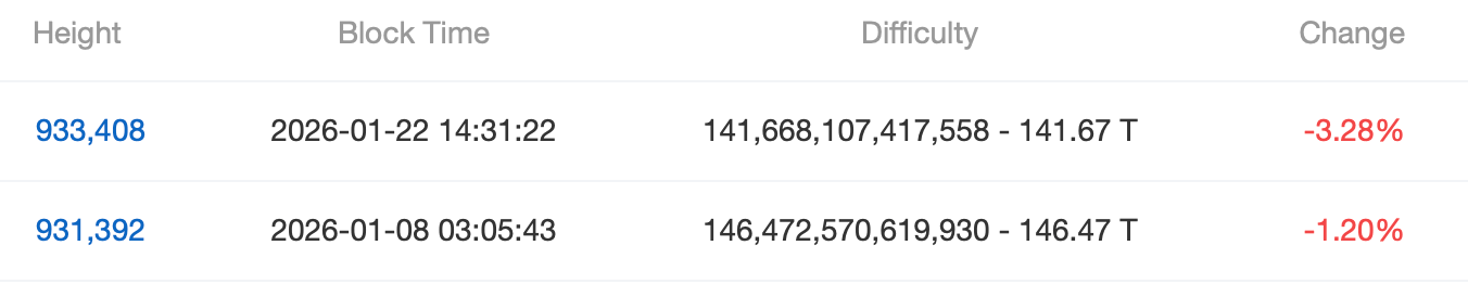 Bitcoin difficulty drops to September 2025 levels as miner margins remain tight. 2