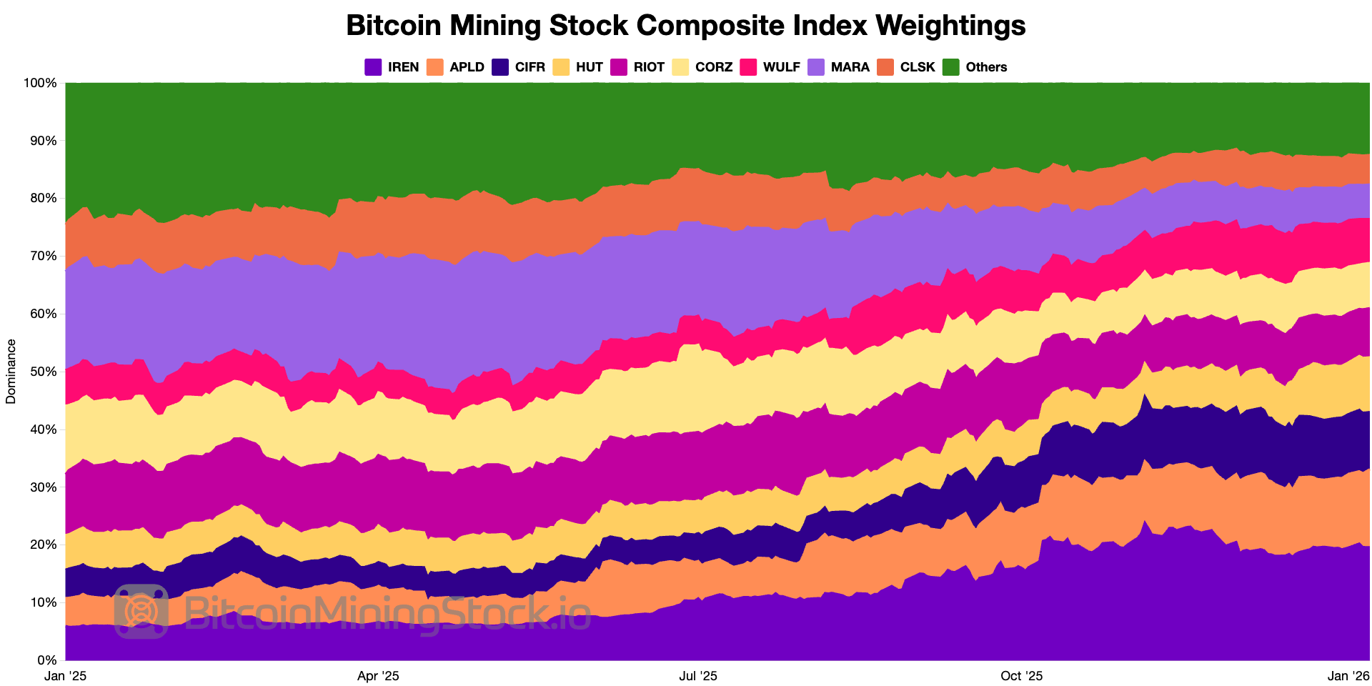 Bitcoin mining stocks outperformed Bitcoin in 2025. 2