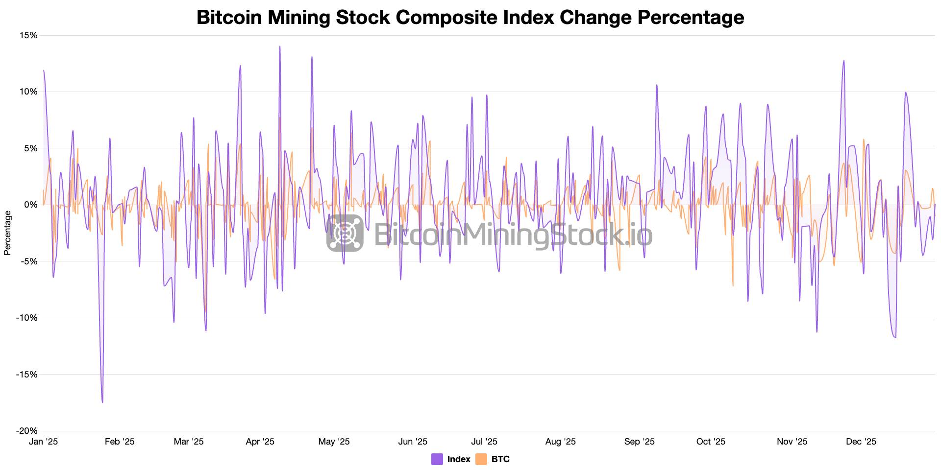 Bitcoin mining stocks outperformed Bitcoin in 2025. 3