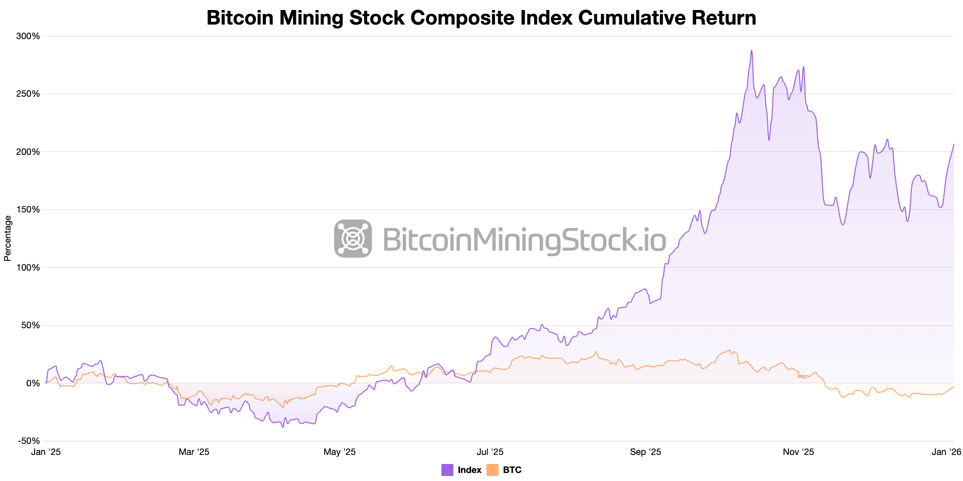 Bitcoin mining stocks outperformed Bitcoin in 2025. 4