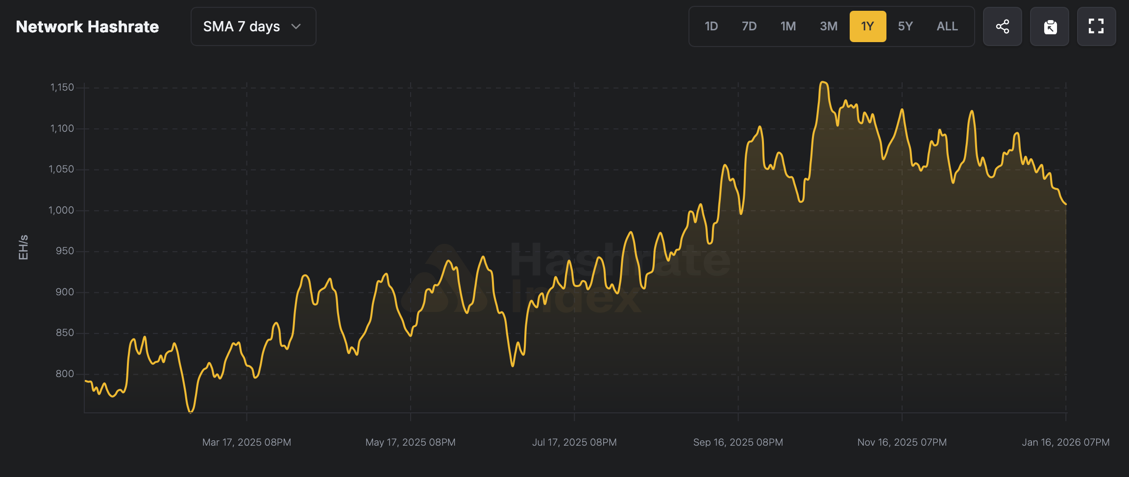 Bitcoin's hashrate slips below 1 zettahash after months at record power. 2