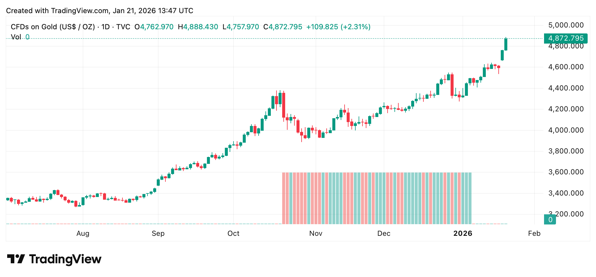 Gold Smashes $4,886 as Silver Teases $100 and Global Anxiety Boils Over 3