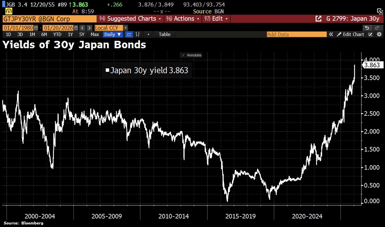 Japanese Bonds Crashing — Bitwise Says the US Fiscal Path Is No Safer 2