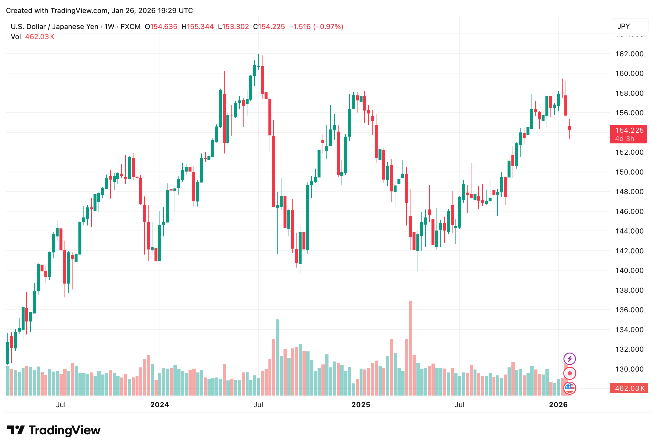 Japanese Yen Jumps to 2-Month High as Intervention Talk Rattles Currency Markets 2