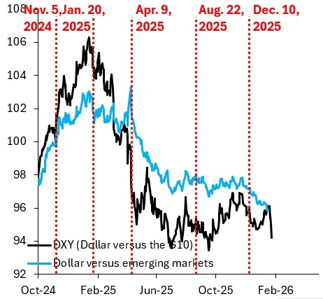 US Dollar Under Fire as Safe-Haven Status Comes Under Direct Threat 2