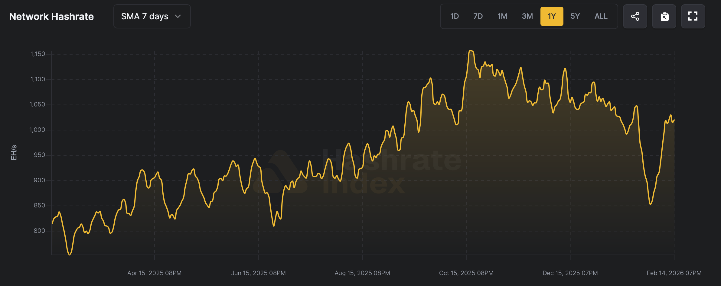 After an 11% Difficulty Cut, Bitcoin Is Poised for Aggressive Recalibration 2