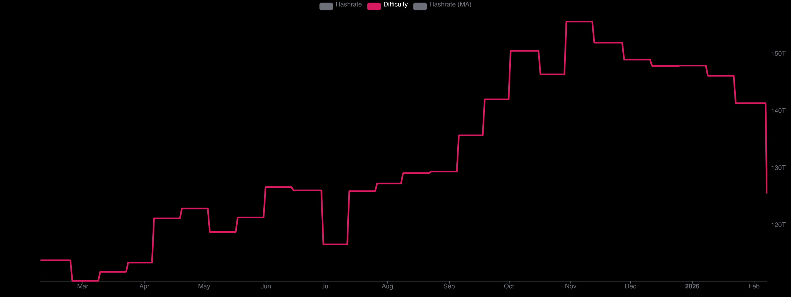 Bitcoin Difficulty Logs 11.16% Reduction, Largest Drop Since China’s 2021 Mining Crackdown 2