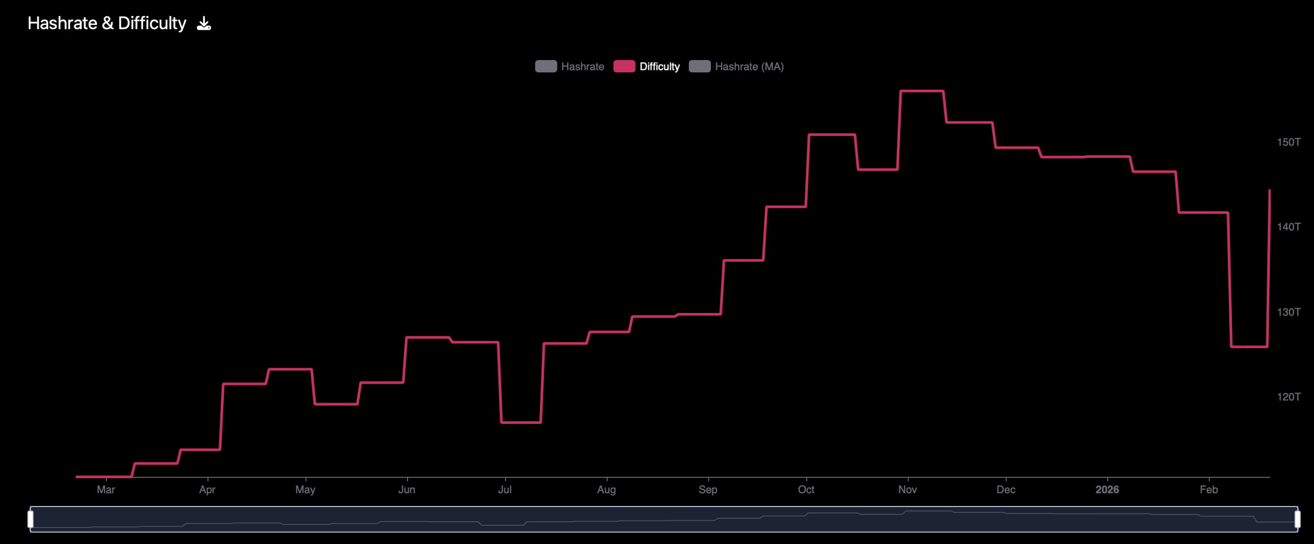 Bitcoin difficulty whipsaws from an 11% slide to a 14.73% climb in 2 weeks. 2