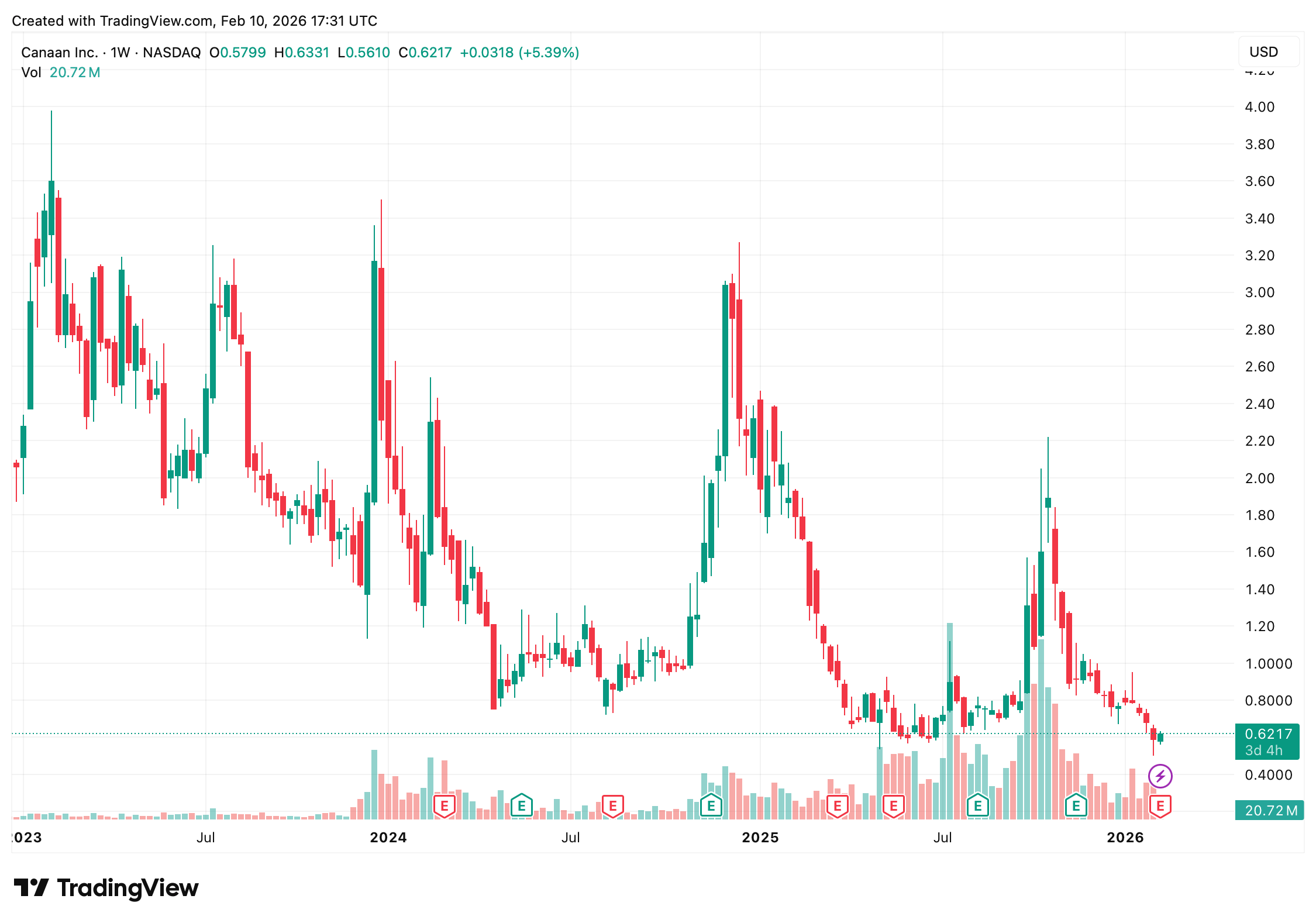 Canaan Posts Sharp Q4 Revenue Rebound as Bitcoin Mining Demand Heats Up 2