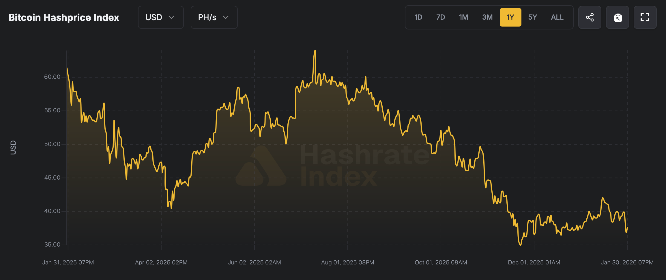 Hashprice Near Yearly Lows Puts Bitcoin Miners Under Heavy Pressure 2