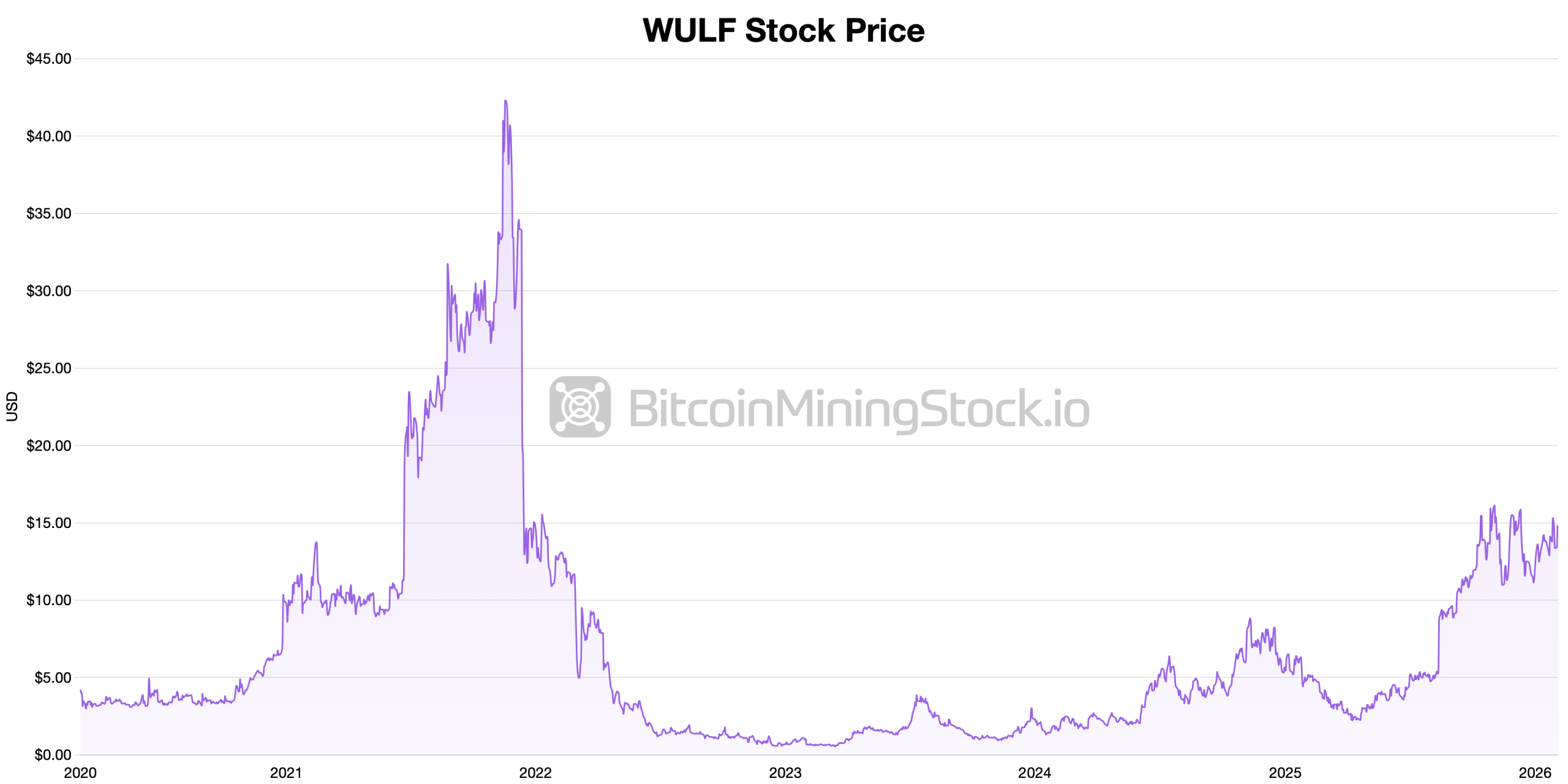 Publicly Traded Miners Defy the Trend as Bitcoin’s Price Fluctuates 2