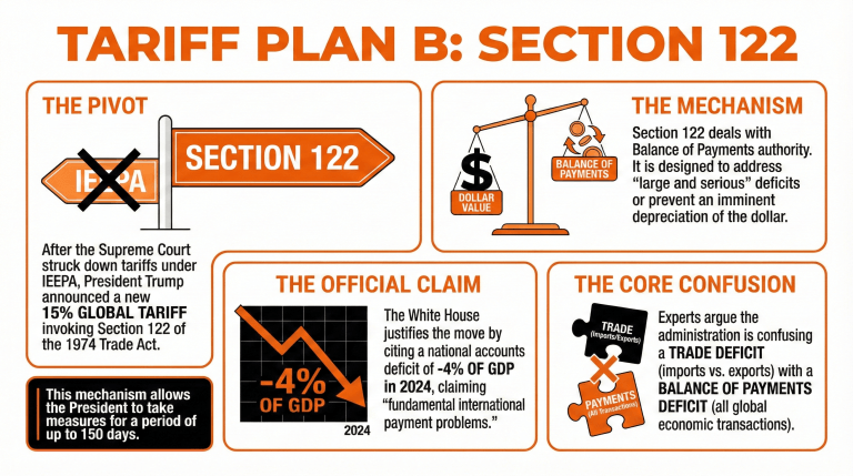 Trump's Double Whammy? Why Section 122 Tariffs Might Also Face Legal Challenges 2
