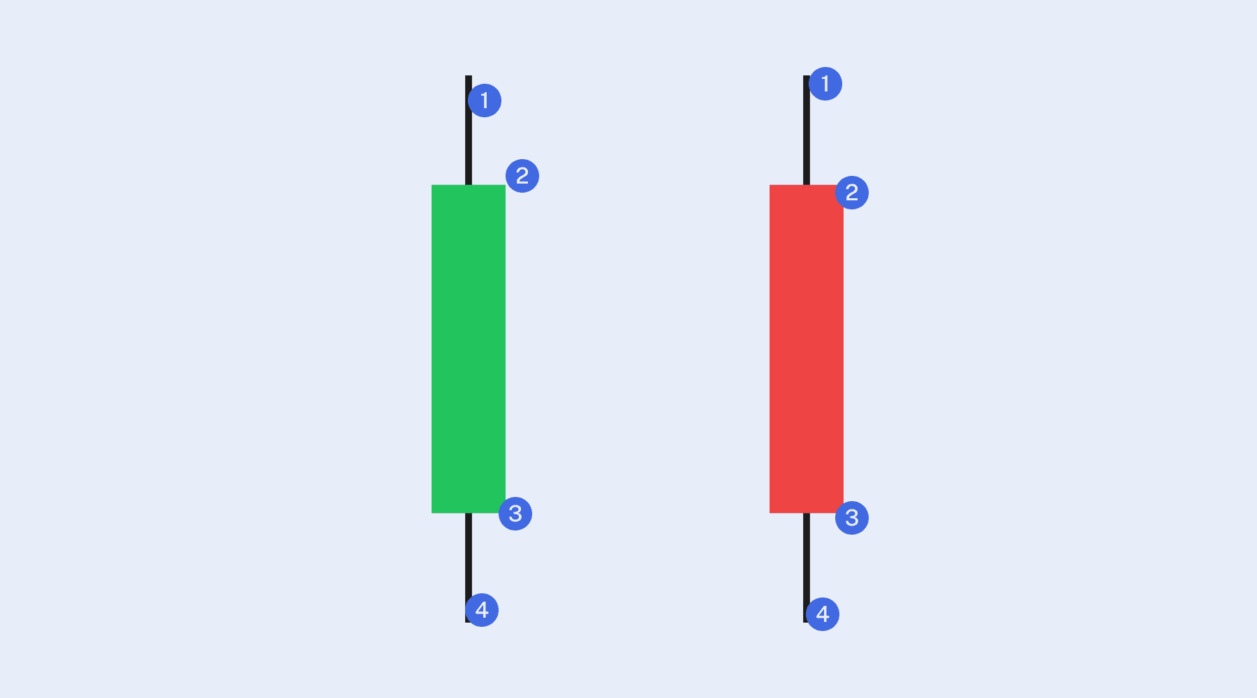 A Beginner’s Guide to Candlestick Charts 3