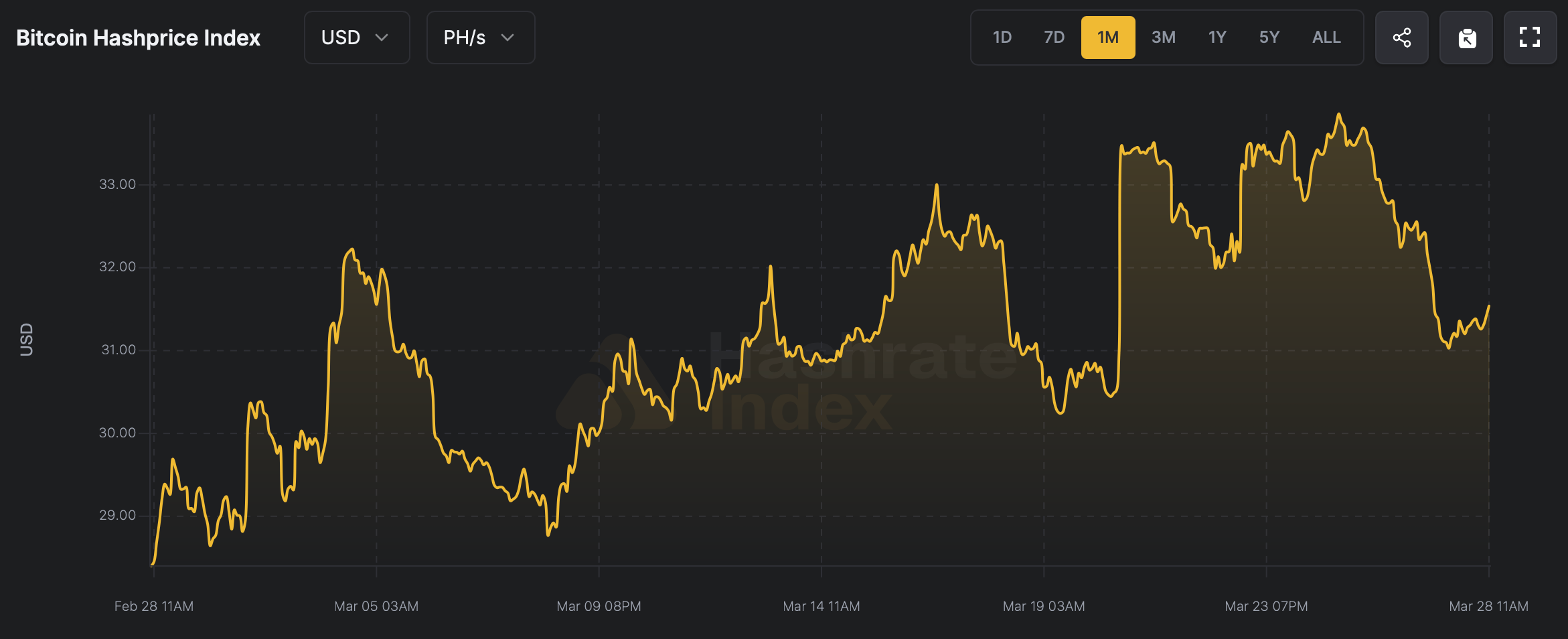 Bitcoin hashrate reclaims 1 ZH/s as hashprice slides lower. 2