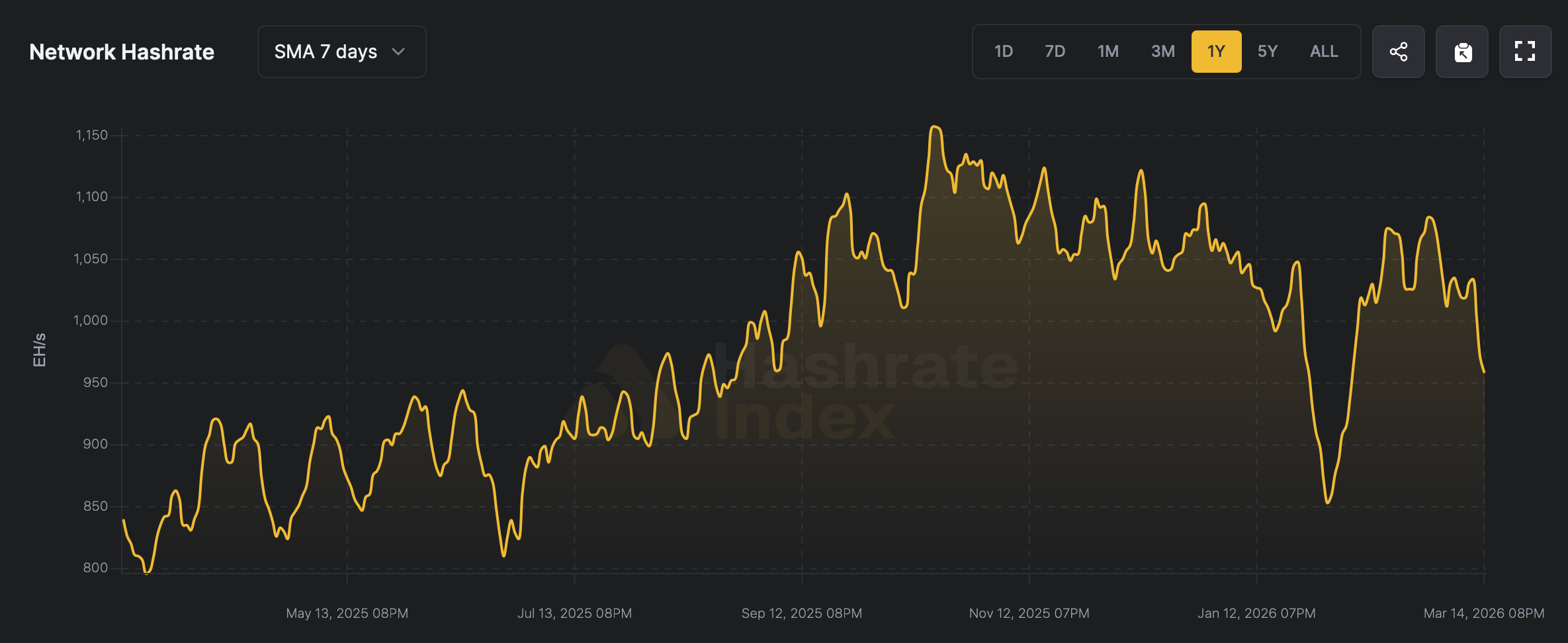 Bitcoin hashrate slips below 1 zettahash as miner revenue remains thin. 2