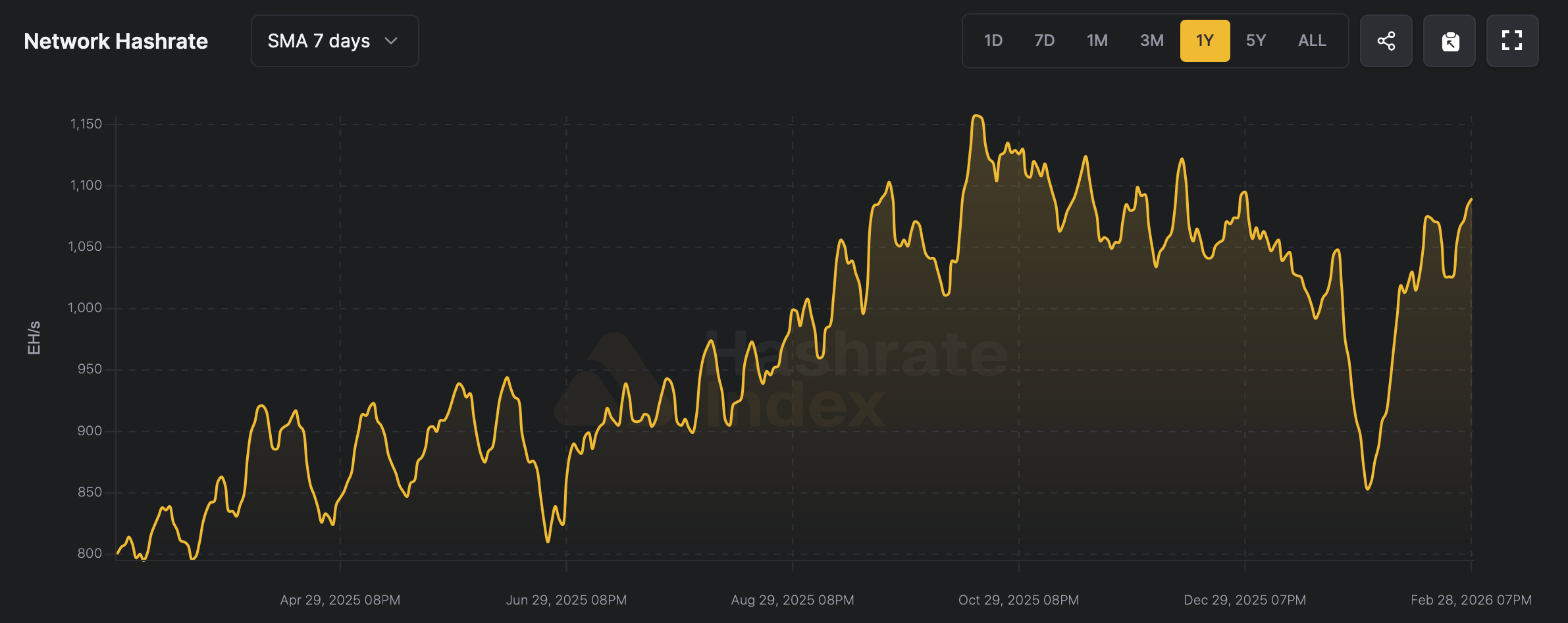 Bitcoin miners' power has climbed back above 1 zettahash — but profits remain near historic lows. 2