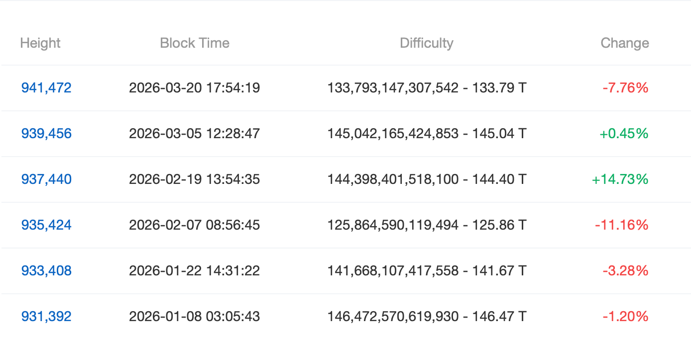 Bitcoin mining difficulty drops 7.76% as hashprice struggles to support miners. 2