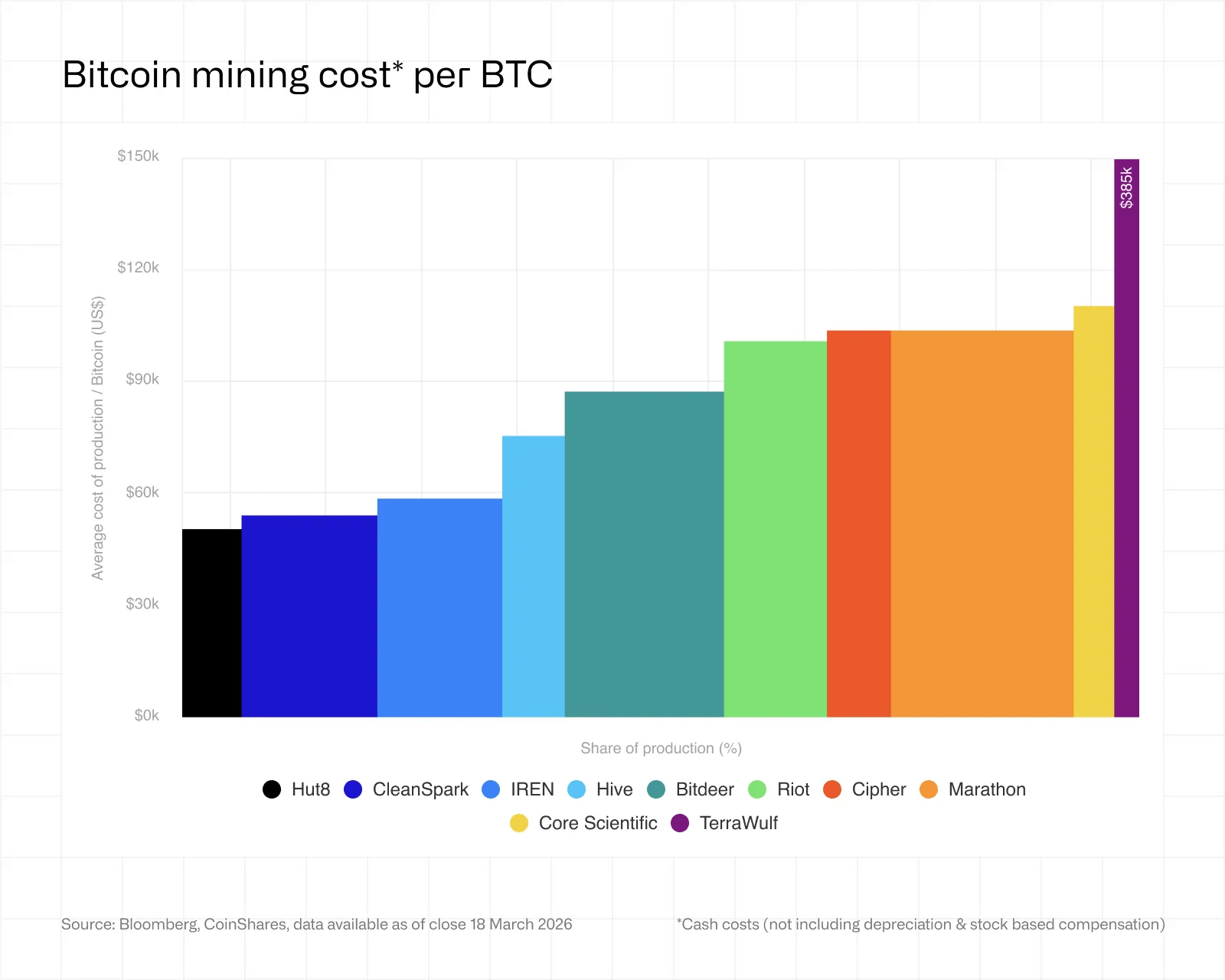 Bitcoin mining margins tighten as AI pivot accelerates, Coinshares says. 2