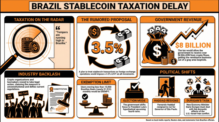 Brazil Backpedals on Crypto Taxation as Presidential Election Looms 2