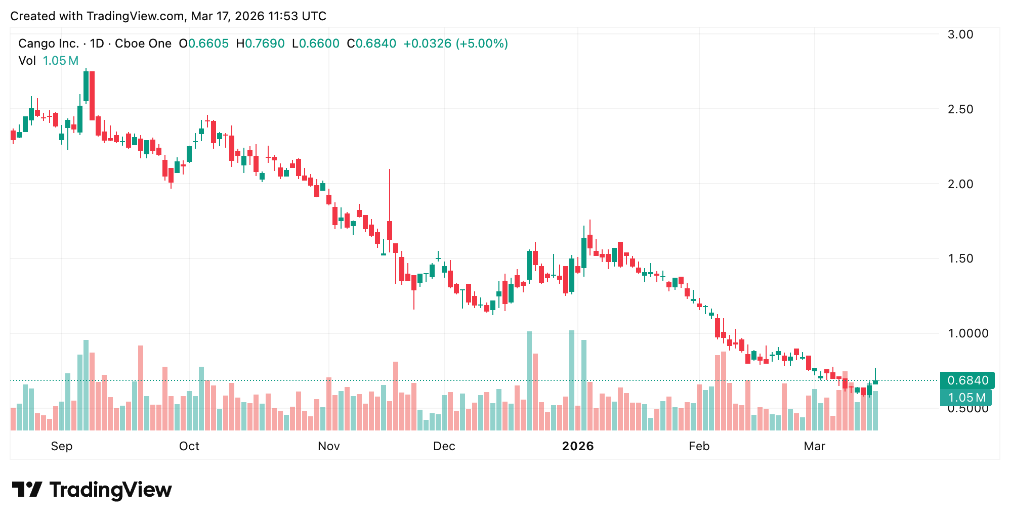 Cango Reports $452M Net Loss Despite $688M Revenue in First Full Year of Bitcoin Mining 2