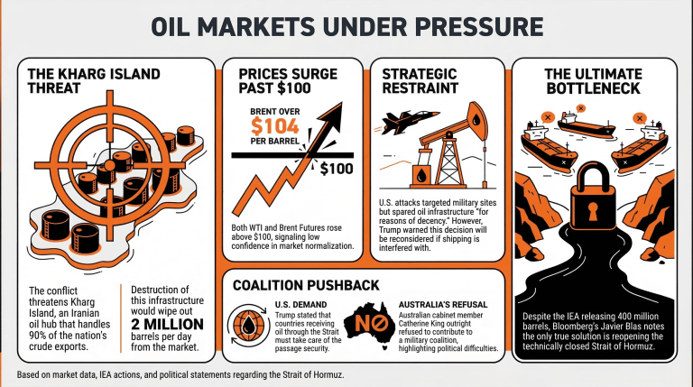 Crude Prices Rise Over $100 as Trump Considers Attacking Iran's Kharg Island Oil Facilities 2