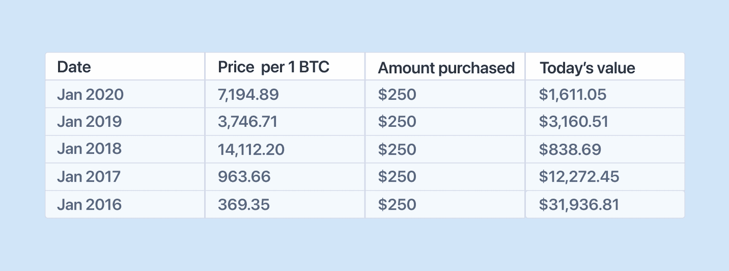 Dollar-cost averaging 4