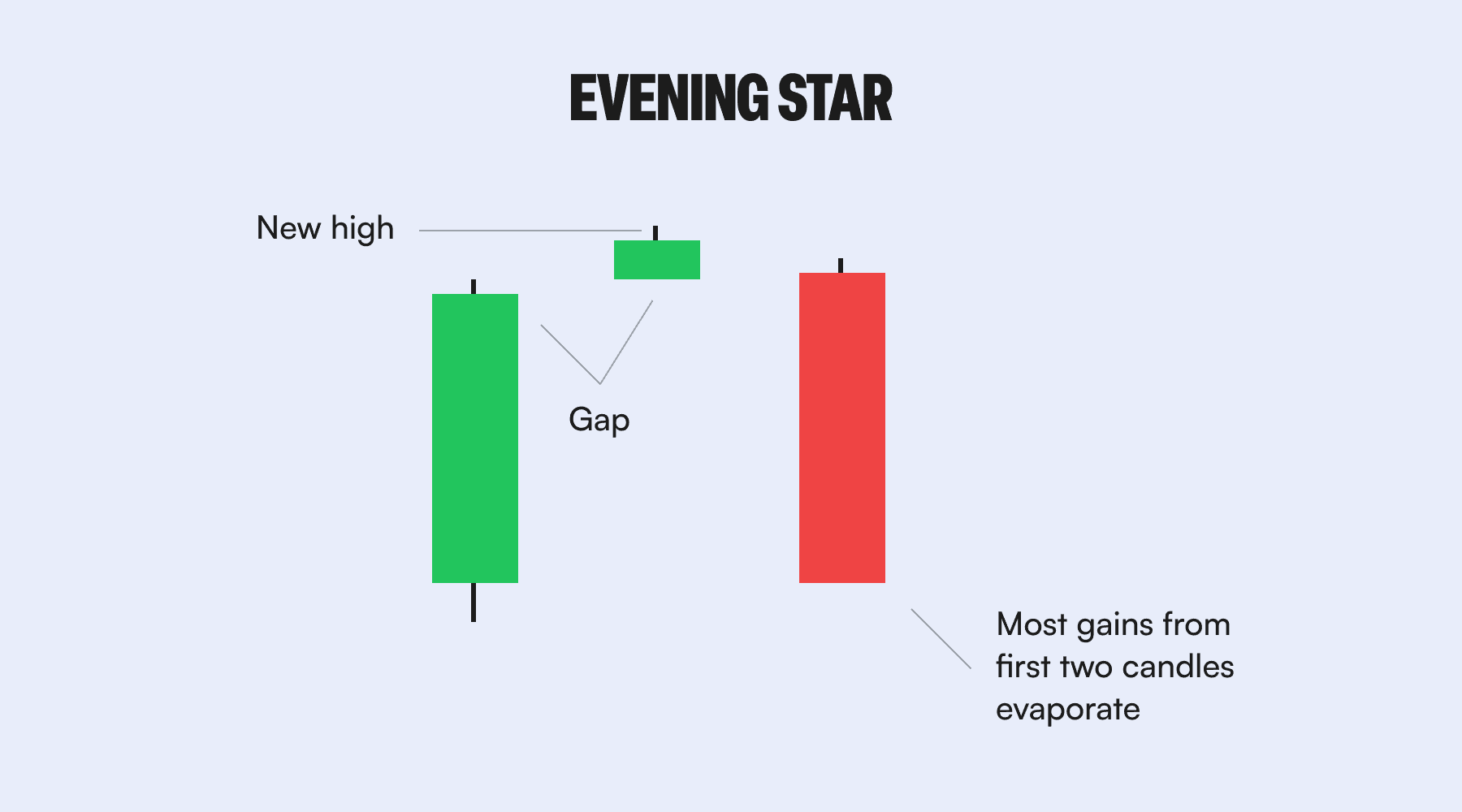 Evening Star: A Signal That Sellers Are Stepping In 2