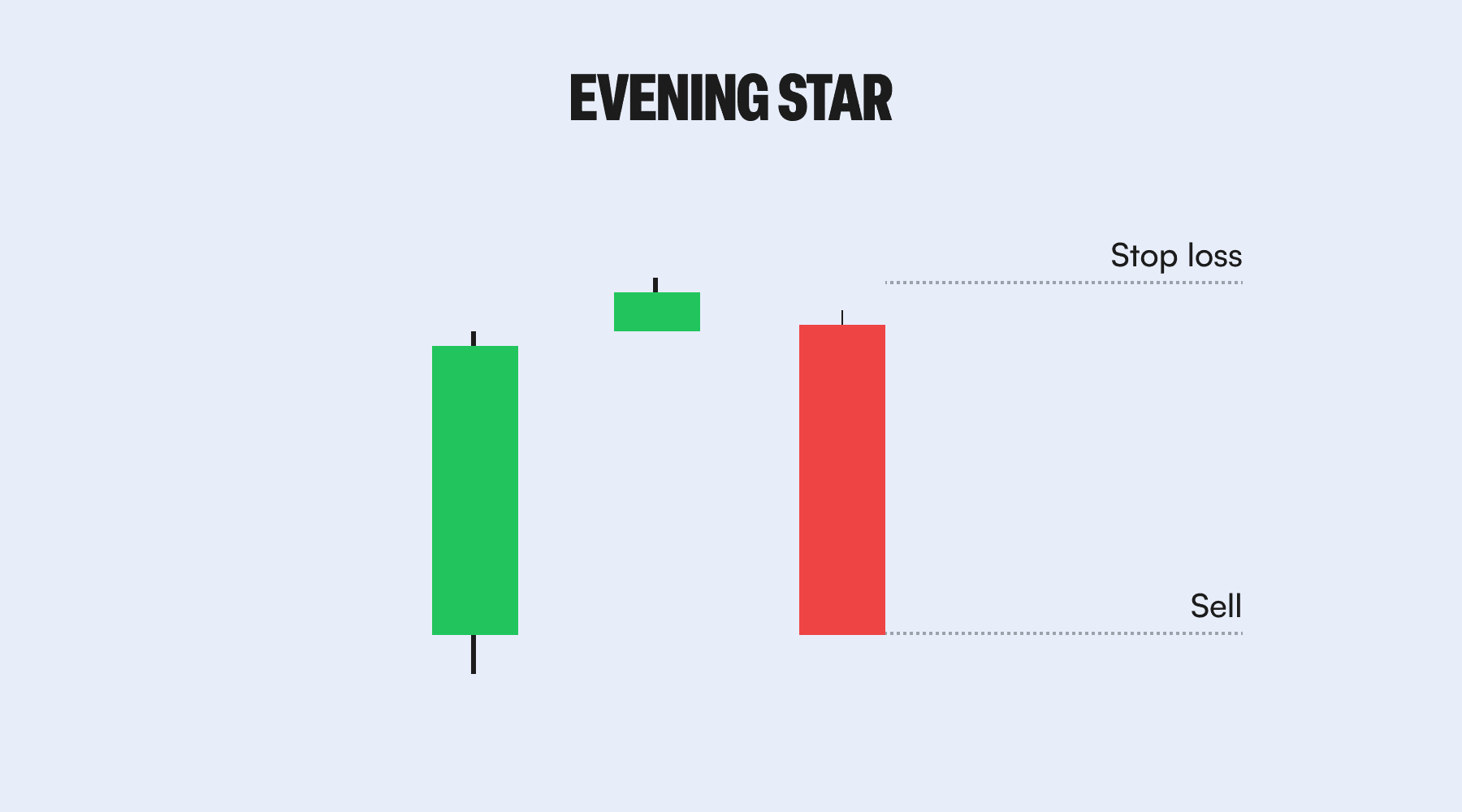 Evening Star: A Signal That Sellers Are Stepping In 3