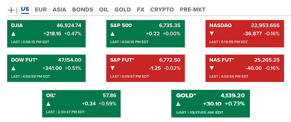 Gold Dips, US Stocks Rise | Fed Welcomes Crypto Innovation, Amazon Automates Labor 2