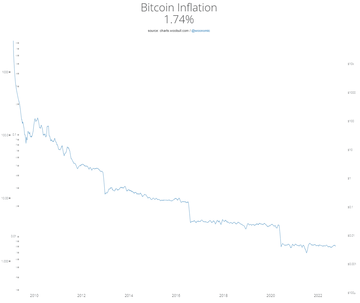 Is Bitcoin a hedge against inflation? 4
