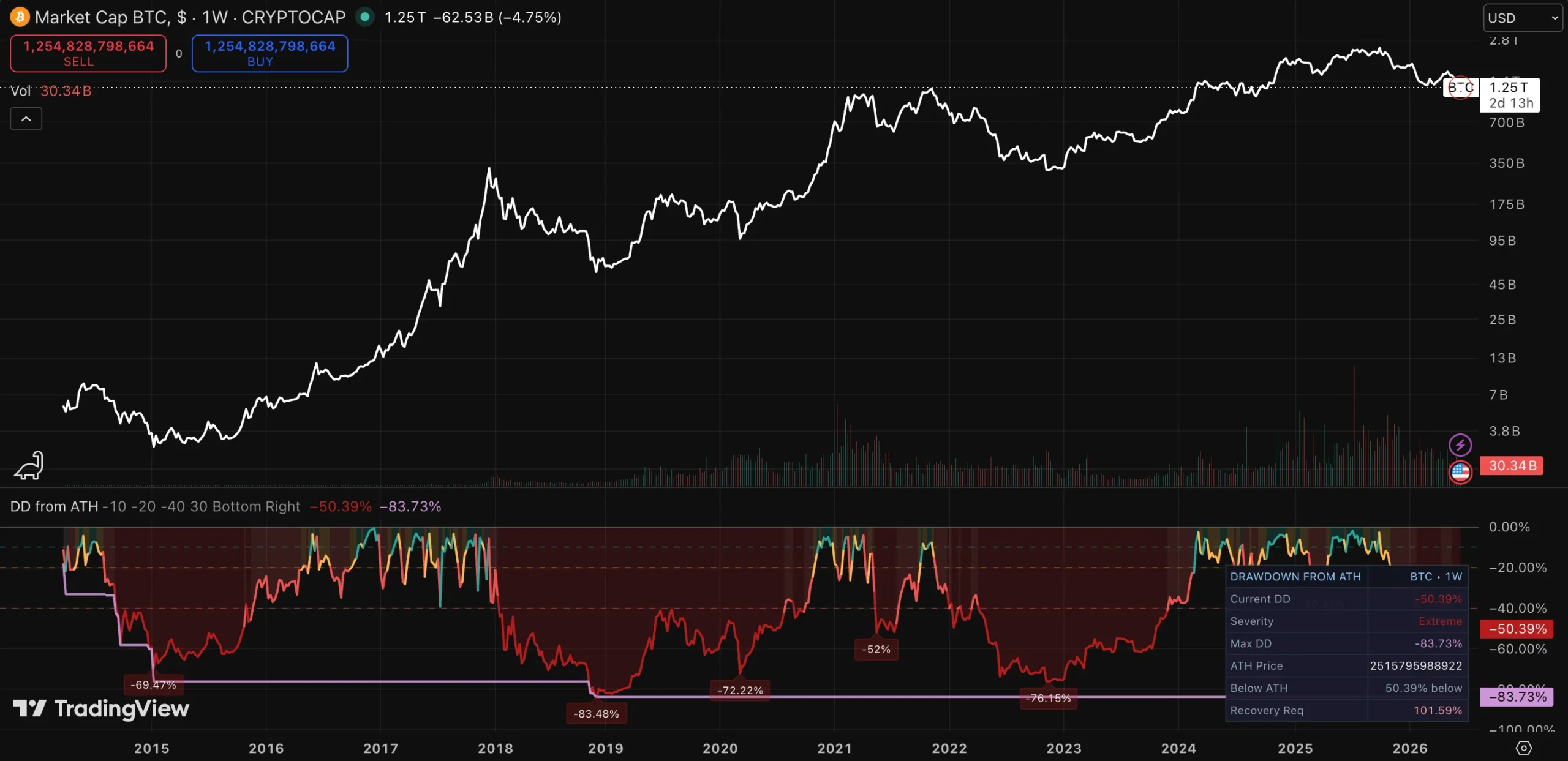 Is Bitcoin a store of value? 7