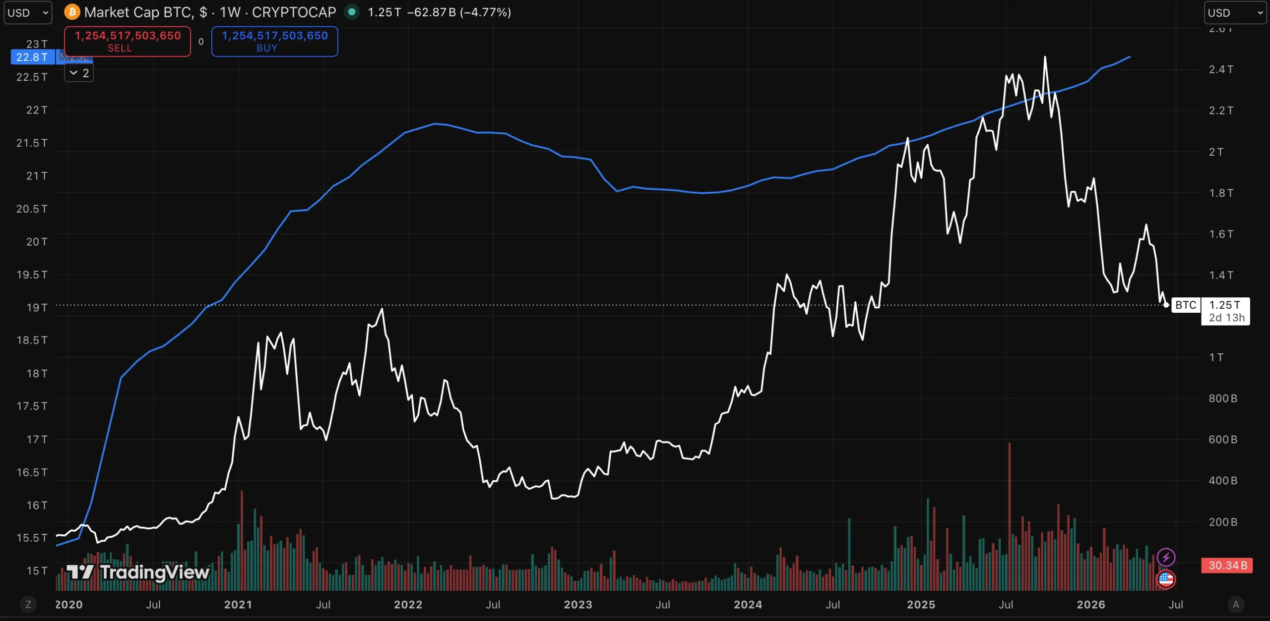 Is Bitcoin a store of value? 9