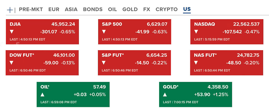 Market Turmoil: Stocks Down, Regional Banks Plunge, Crypto Falls While Gold Rises 2