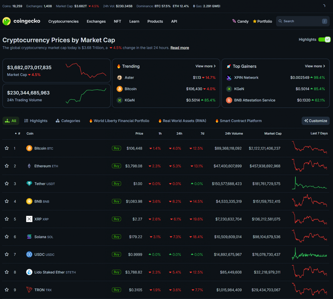 Market Turmoil: Stocks Down, Regional Banks Plunge, Crypto Falls While Gold Rises 3