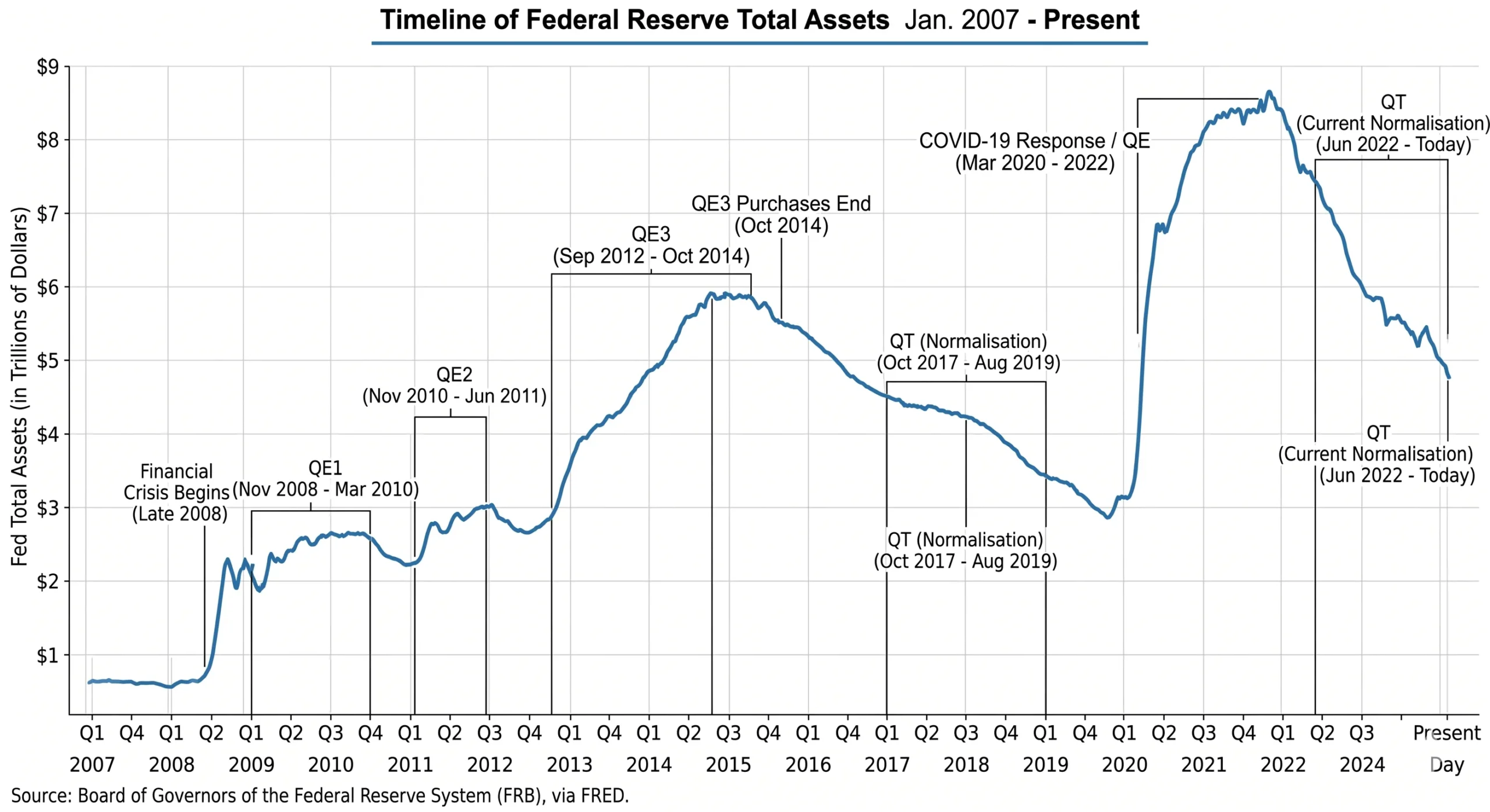 Quantitative Easing (QE) and Quantitative Tightening (QT): A Plain-English Guide 2