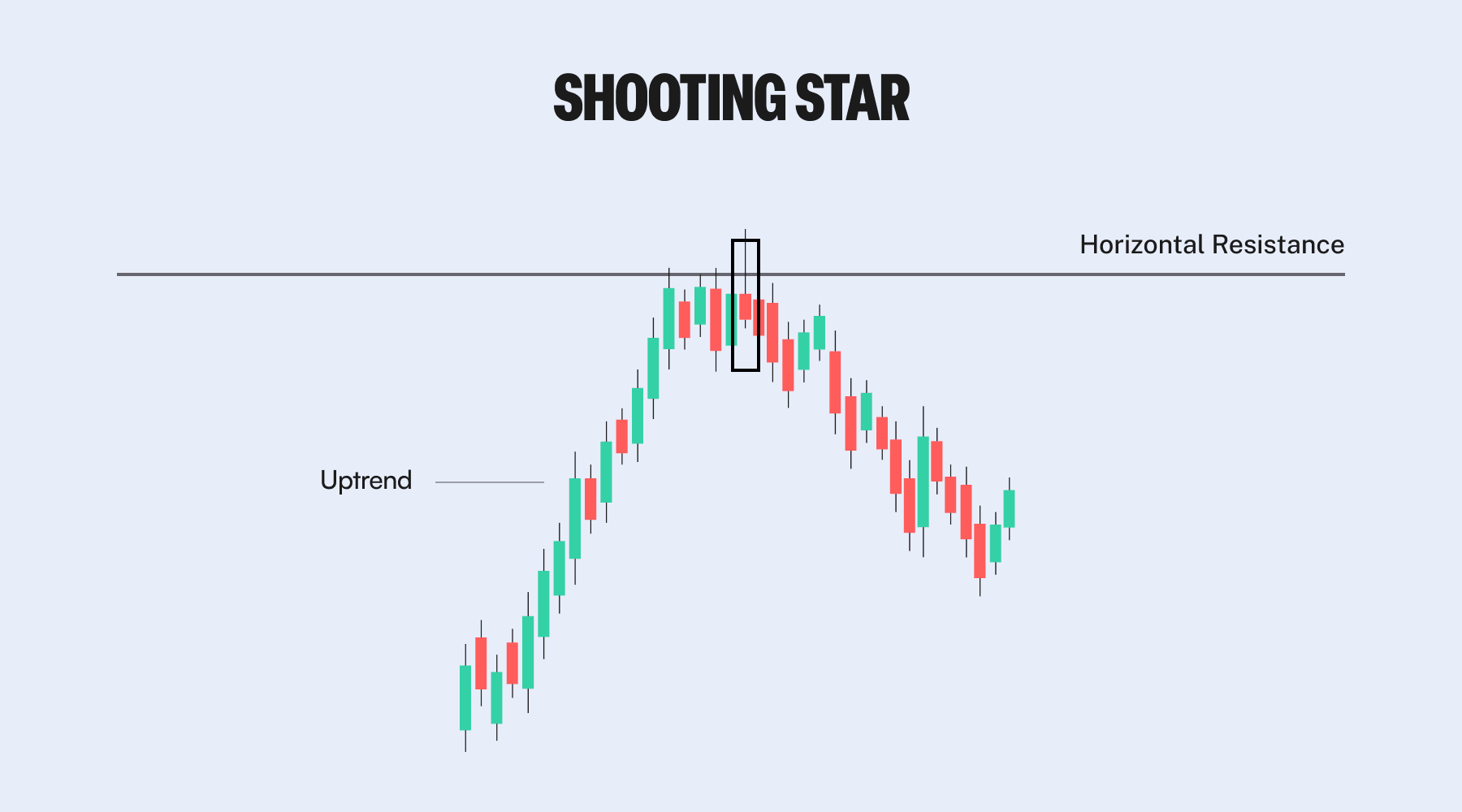 Shooting Star (Falling Hammer) Candlestick Pattern Explained 2