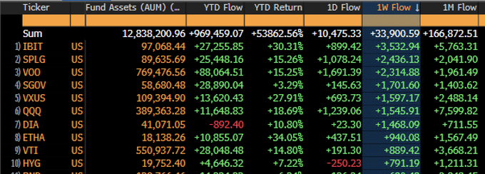 SP500 & Gold Hit New ATHs, Fed Divided on Rate Cuts | Record ETF Flows & New $20B AI Investment 5
