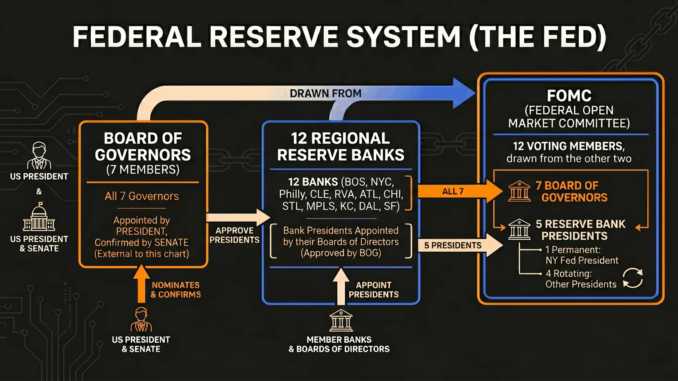 The Federal Reserve and the FOMC: How America's Central Bank Works 2