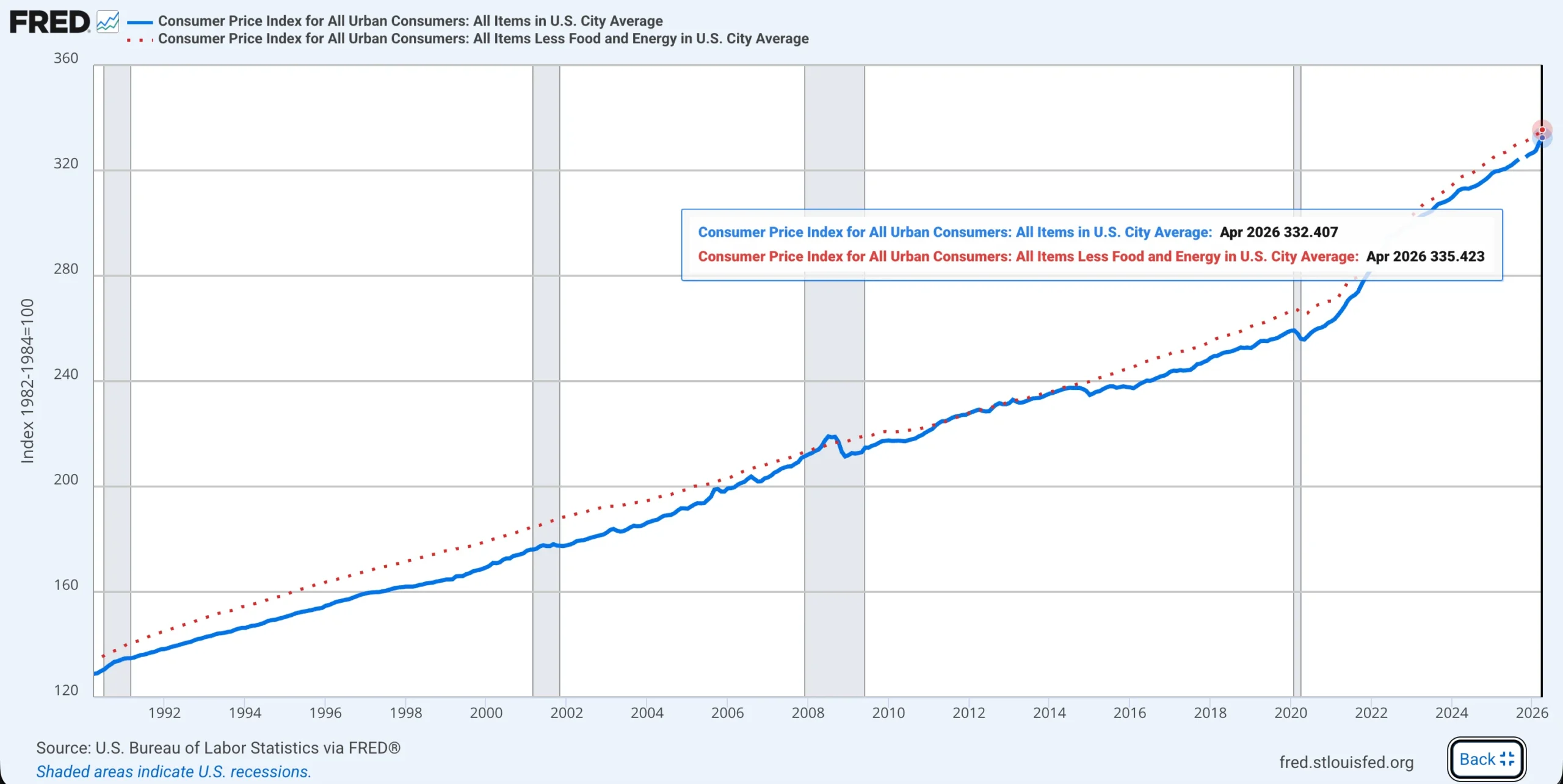 Understanding the Consumer Price Index (CPI): How It's Calculated and Why It Matters 3