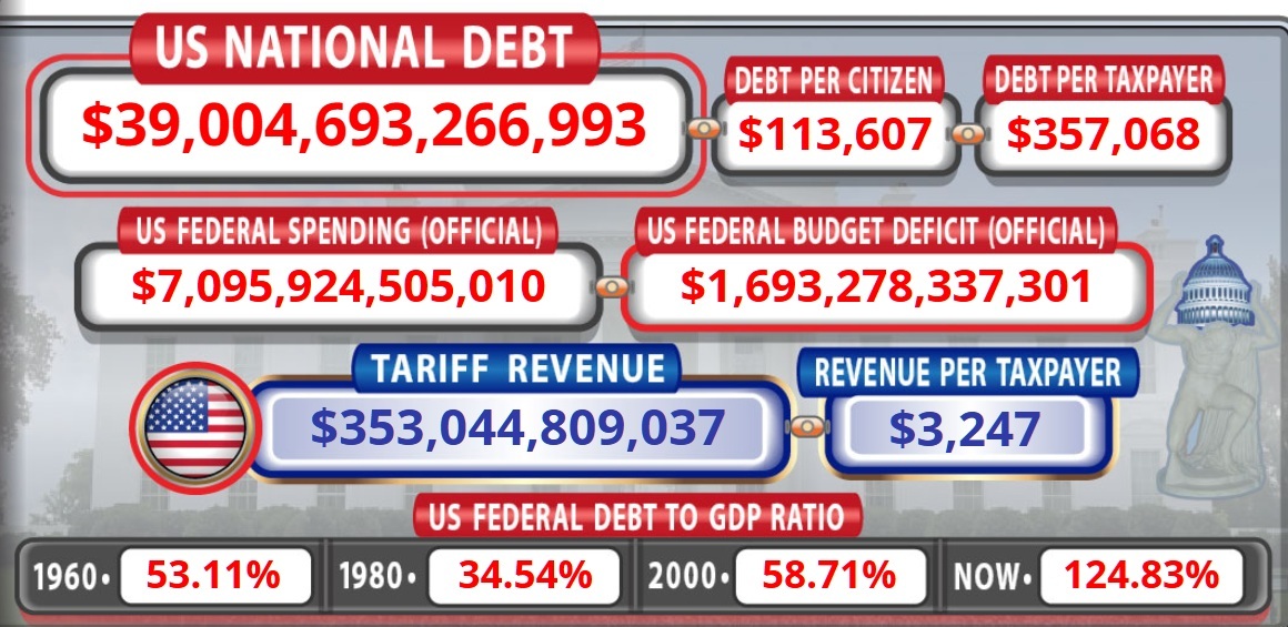 US Debt Surges Past $39T as Schiff Warns of $50T Explosion Within 3 Years 2