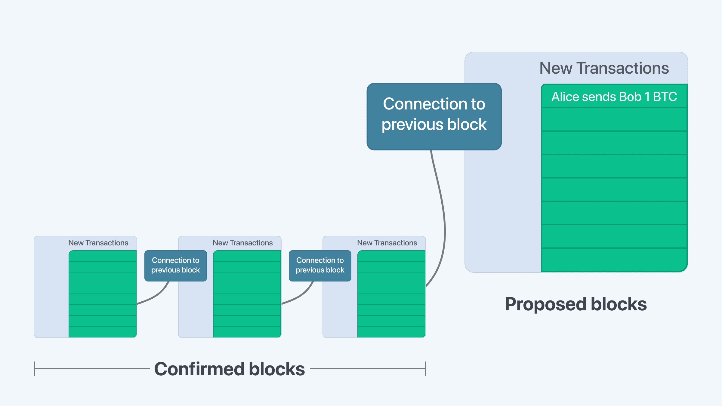 What is a cryptocurrency transaction blockchain confirmation? 2