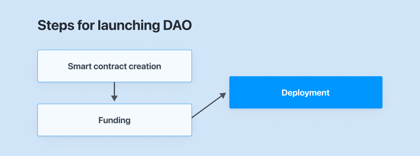 What is a DAO? 2