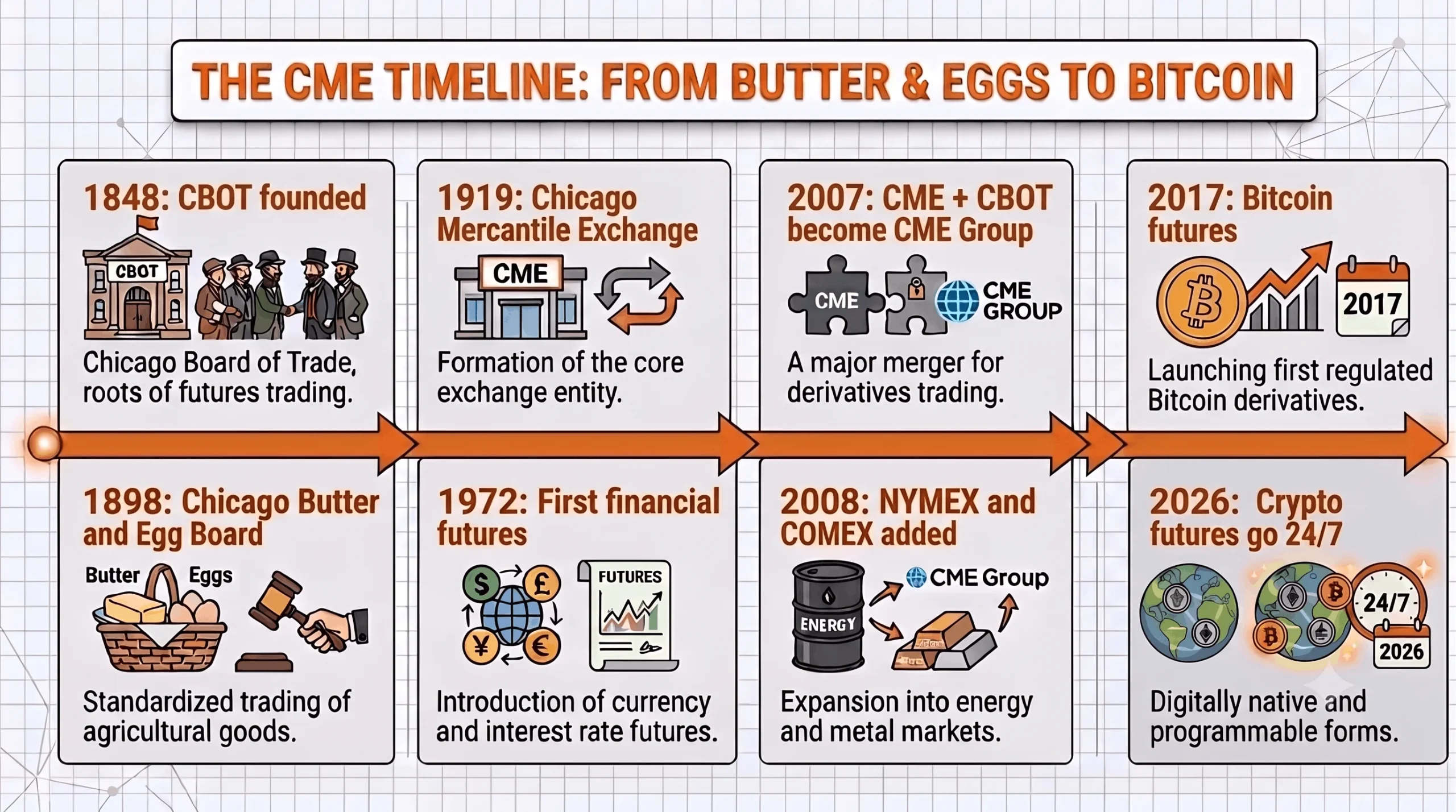What Is CME Group? The Chicago Mercantile Exchange Explained 7
