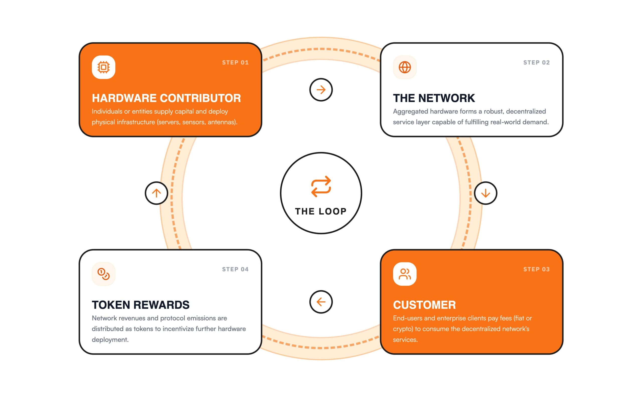 What Is DePIN? A Guide to Decentralized Physical Infrastructure Networks 2