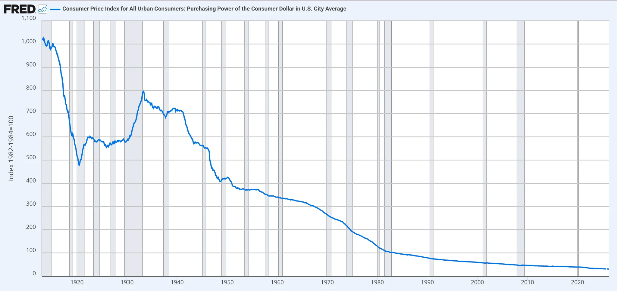 What is Inflation? 2