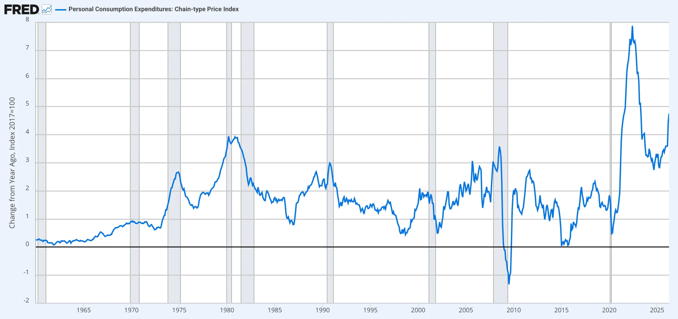 What is Inflation? 4