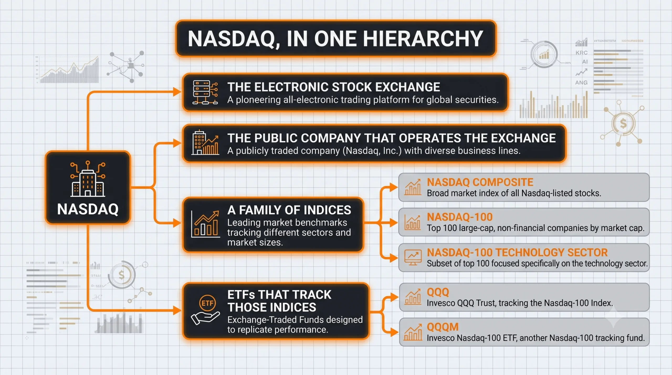 What Is Nasdaq? The Exchange, the Indices, and Why It Moves with Crypto 2