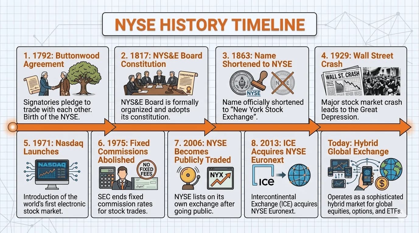 What Is the NYSE? New York Stock Exchange Explained 7