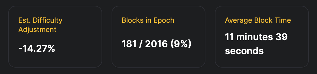 Bitcoin difficulty climbs 3.87% as hashrate slips and next cut looms. 2